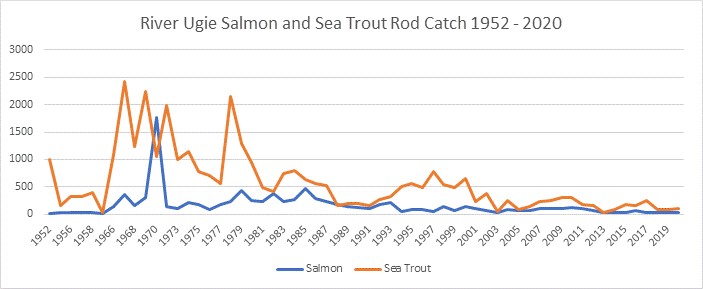 River Ugie salmon and sea trout catches